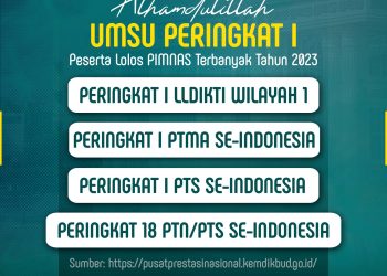 Alhamdulillah, UMSU Peringkat I PTS Terbanyak Lolos PIMNAS 2023