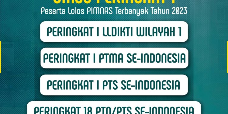 Alhamdulillah, UMSU Peringkat I PTS Terbanyak Lolos PIMNAS 2023
